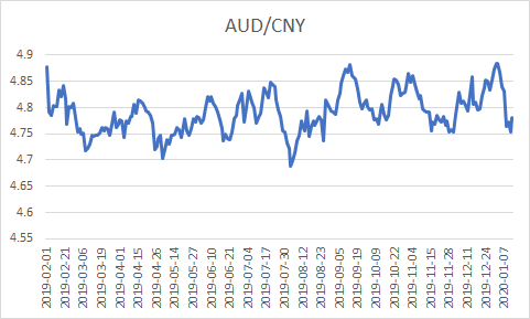 澳元人民币最新汇率走势图表查询-澳元对人民币汇率走势图实时更新audcny