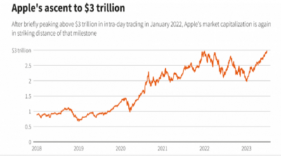 苹果公司市值瞄准3万亿美元 年迄今涨幅已达45