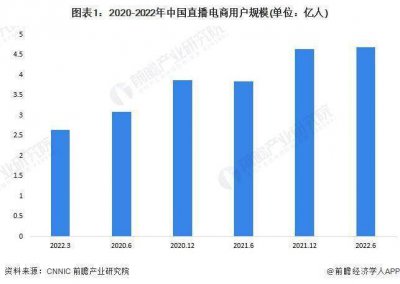2022年中国直播电商行业发展现状及市场规模分析